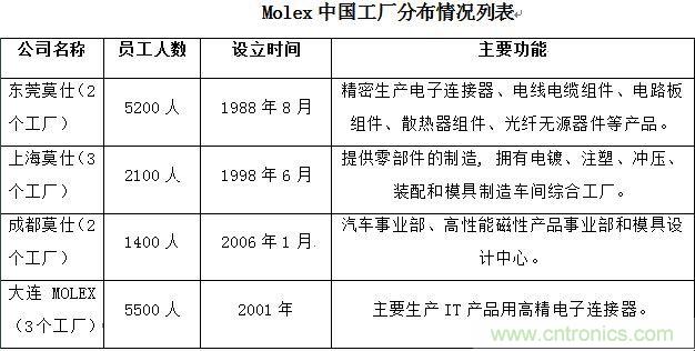 中國連接器市場 中外廠商各顯神通，互連技術引領未來